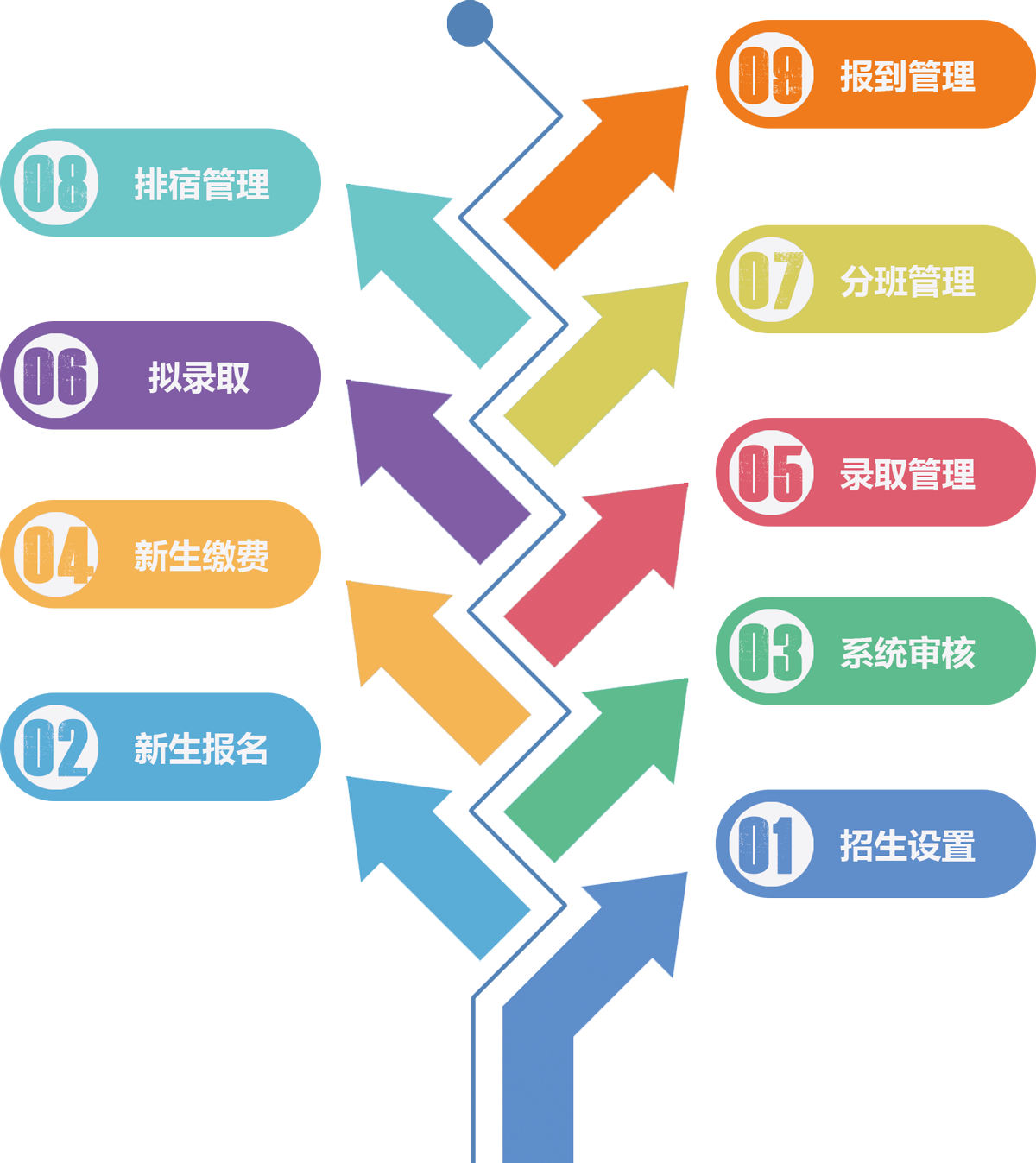 招生系统特点.png